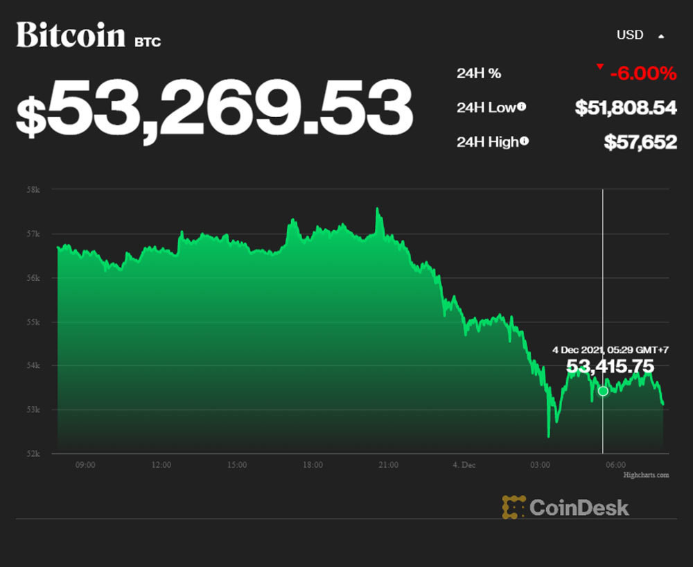 Bitcoin chơi trò tàu lượn, rớt xuống đáy sát 51.000 USD