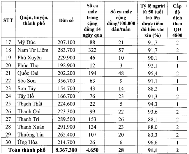 Những địa bàn ở Hà Nội đủ điều kiện cho trường học mở cửa từ 6/12 - 2