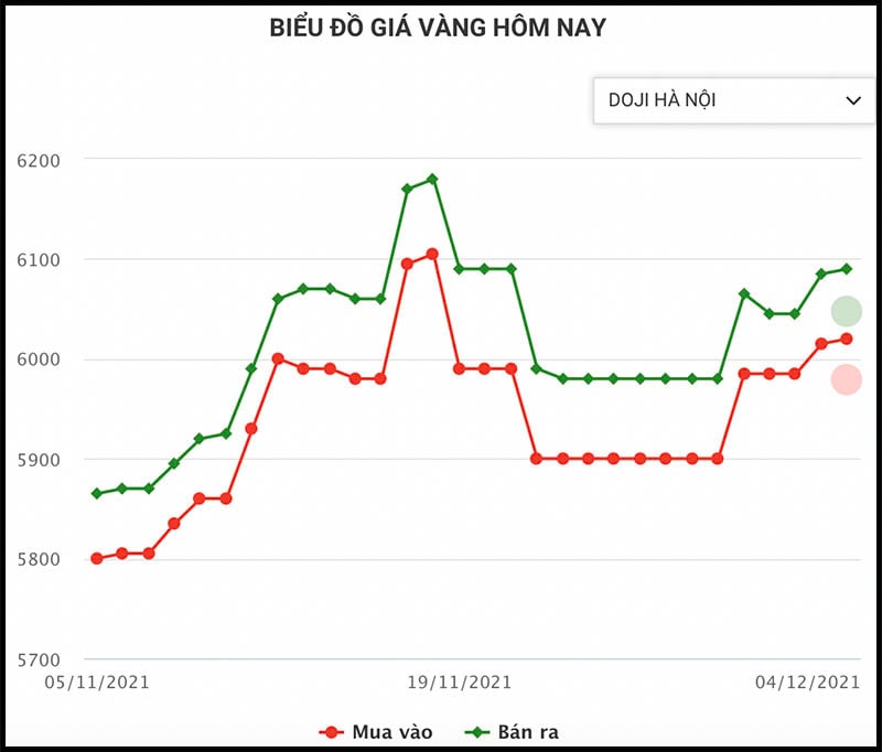 Vàng lấp lánh 61 triệu/lượng, chứng khoán tụt sâu, Bitcoin xuống đáy