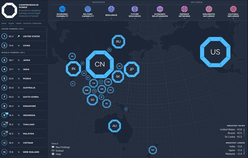 Bảng xếp hạng Chỉ số quyền lực châu Á: Nga mất điểm, Mỹ và Trung Quốc đứng ở đâu?. (Nguồn: :Lowy)