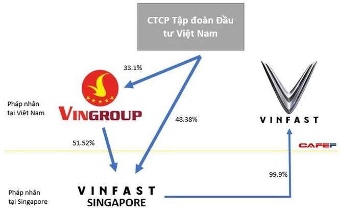 Từ VinFast, Tiki, VNG, Bamboo Airways... làn sóng các doanh nghiệp Việt Nam sắp đổ bộ lên sàn chứng khoán Mỹ? ảnh 3