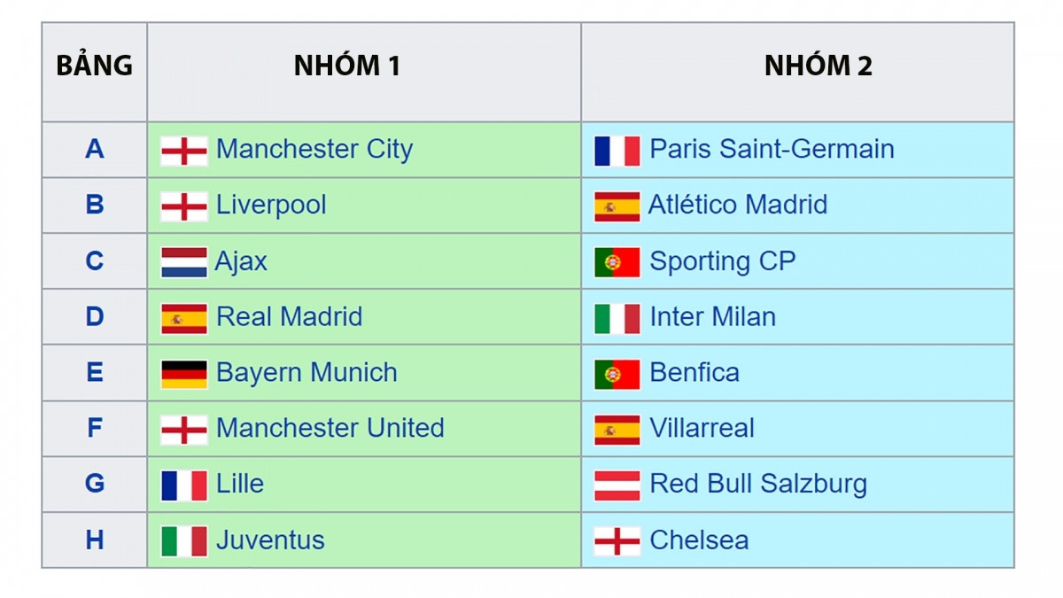 Xác định 16 đội bóng vào vòng 1/8 Champions League - 2