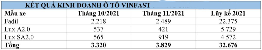 VinFast tiếp tục bùng nổ doanh doanh số tháng 11