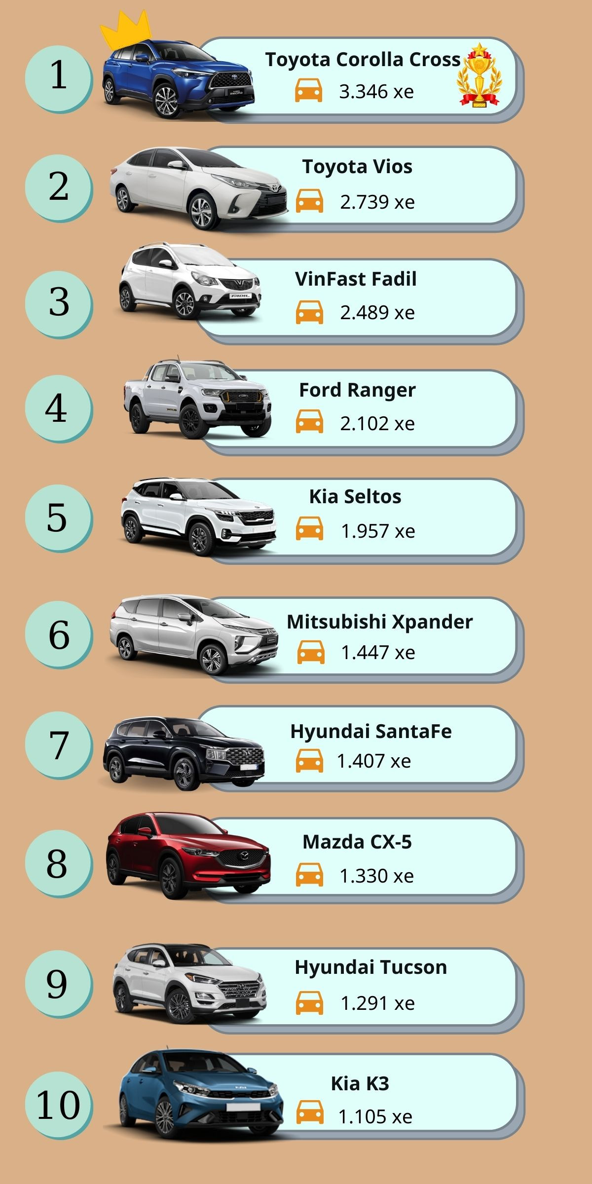 Top 10 xe bán chạy nhất Việt Nam tháng 11/2021