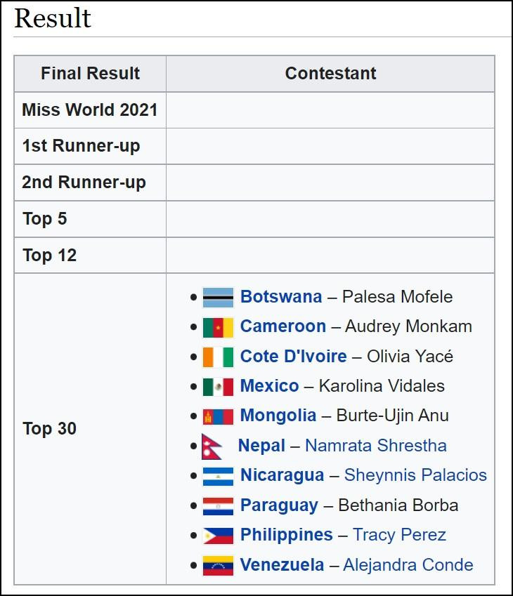 10 vị trí top 30 Miss World có chủ, dân mạng lo sốt vó Đỗ Thị Hà-2