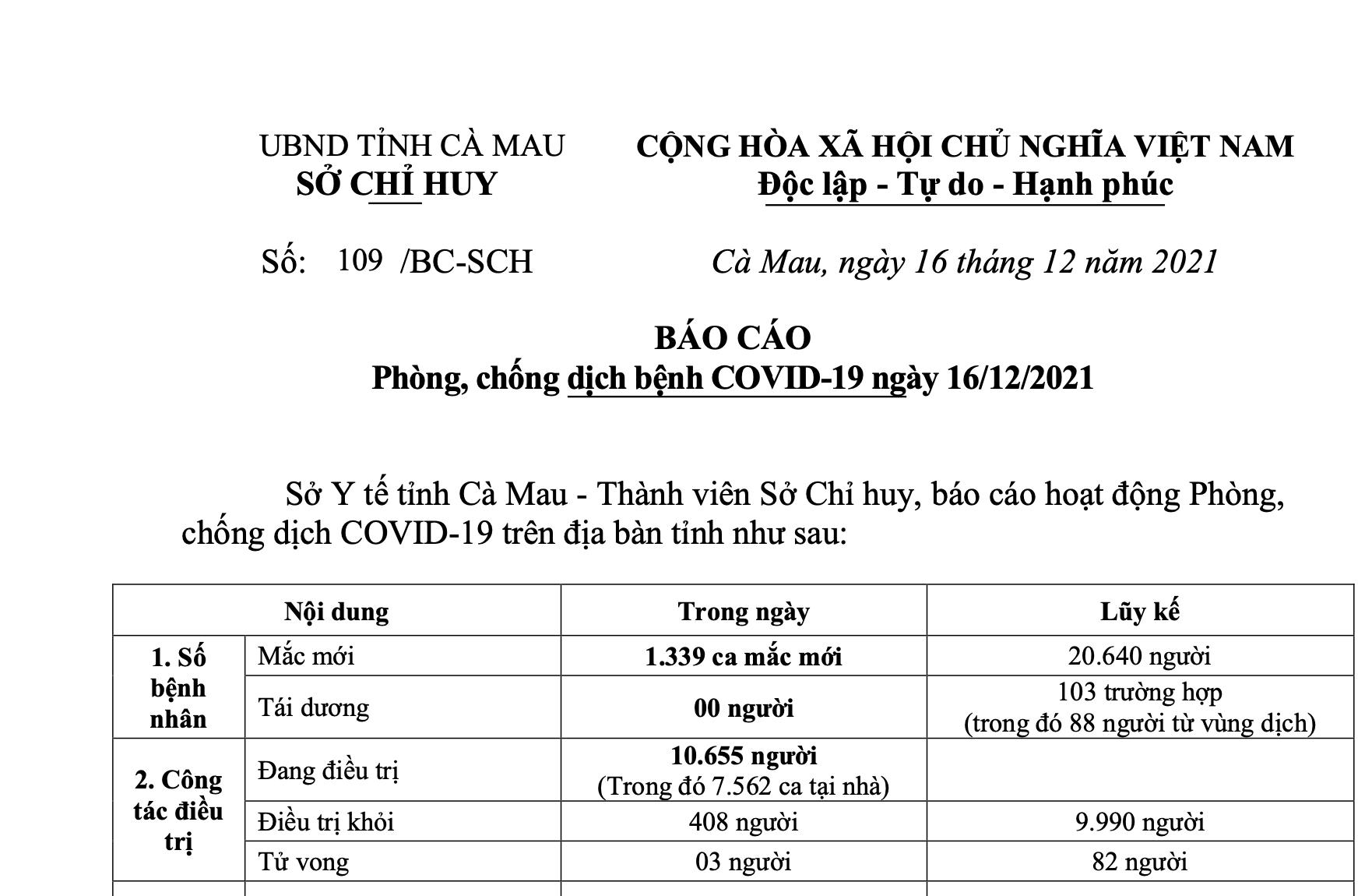 Số ca COVID-19 tăng nhiều nhất nước, Cà Mau đề nghị Bộ Y tế chi viện khẩn cấp - 1