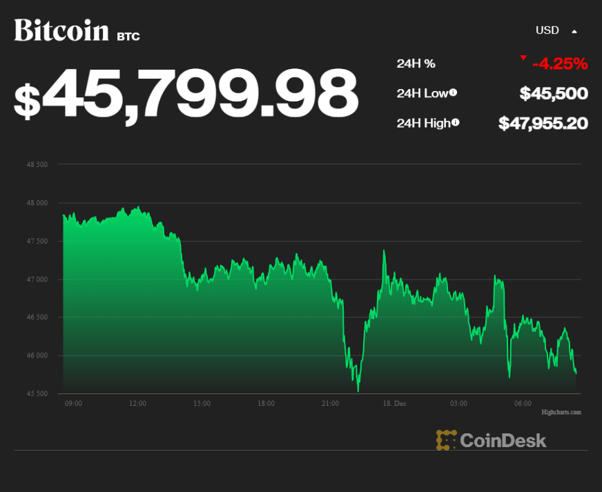 Ngày cuối tuần buồn, Bitcoin giảm sâu dưới mốc quan trọng