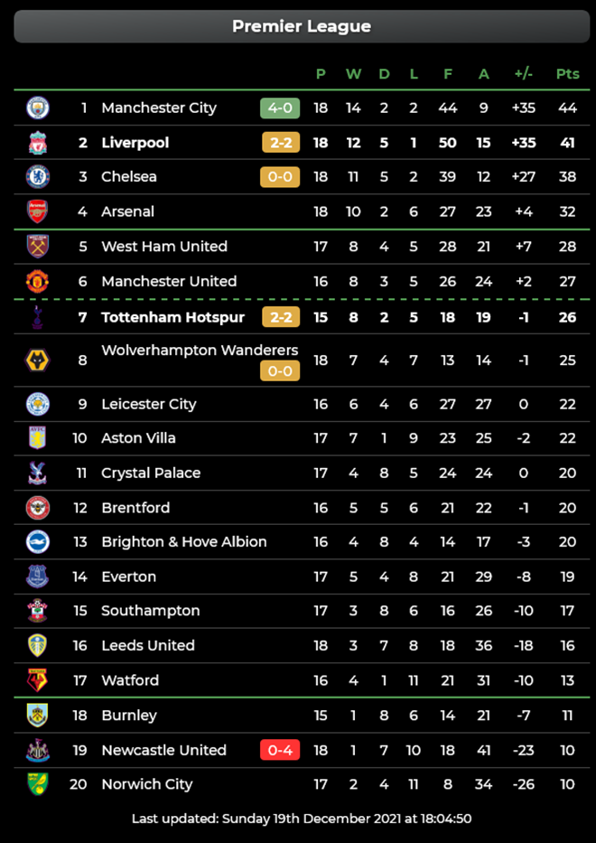 Kết quả Ngoại Hạng Anh: Liverpool hòa Tottenham, Man City nới rộng khoảng cách - 3