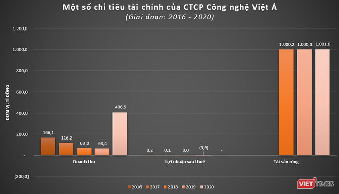Doanh thu Việt Á tăng bằng lần khi bán kit xét nghiệm Covid-19 ảnh 1