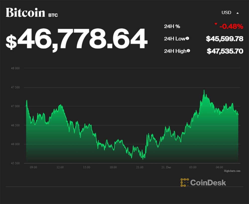 Càng sát cuối năm, Bitcoin càng giảm giá