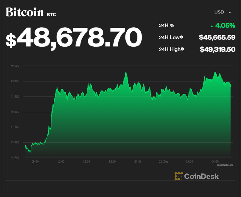 Giá Bitcoin quay đầu tăng mạnh