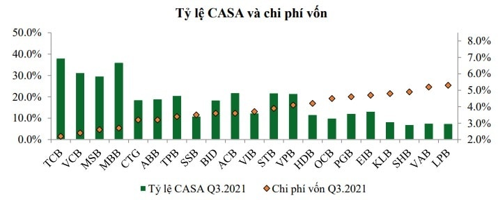 Vietcombank không phải ngân hàng đầu tiên miễn phí chuyển tiền, nhưng thu phí tin nhắn cao chót vót