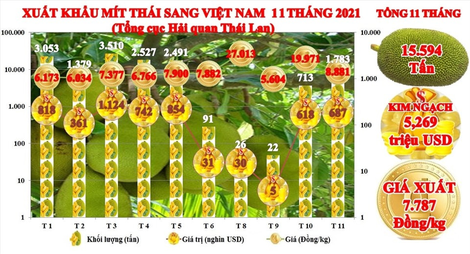 Biểu đồ xuất khẩu mít Thái Lan vào Việt Nam trong 11 tháng năm 2021. Ảnh: Tư liệu Nguyễn Phước Tuyên.