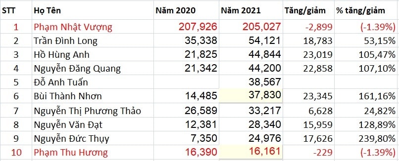 10 tỷ phú Việt giàu nhất sàn chứng khoán Việt có thêm 5,5 tỷ USD trong năm qua