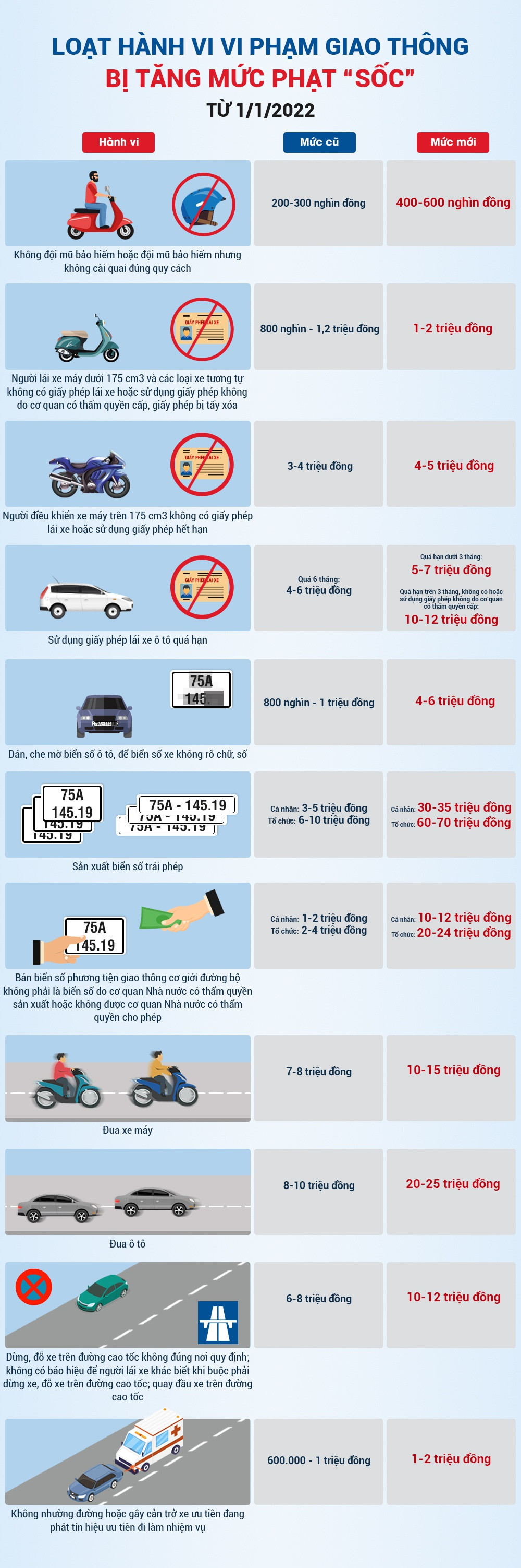 Loạt hành vi vi phạm giao thông bị tăng mức phạt sốc từ năm 2022 - 1