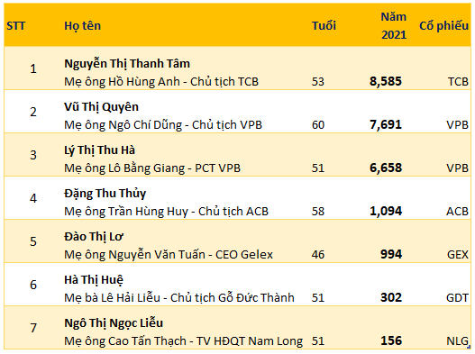 Mang tiền về cho mẹ: Nhìn số cổ phiếu trị giá hàng nghìn tỷ của mẹ Chủ tịch Techcombank, VPBank, ACB mà choáng! - Ảnh 3.