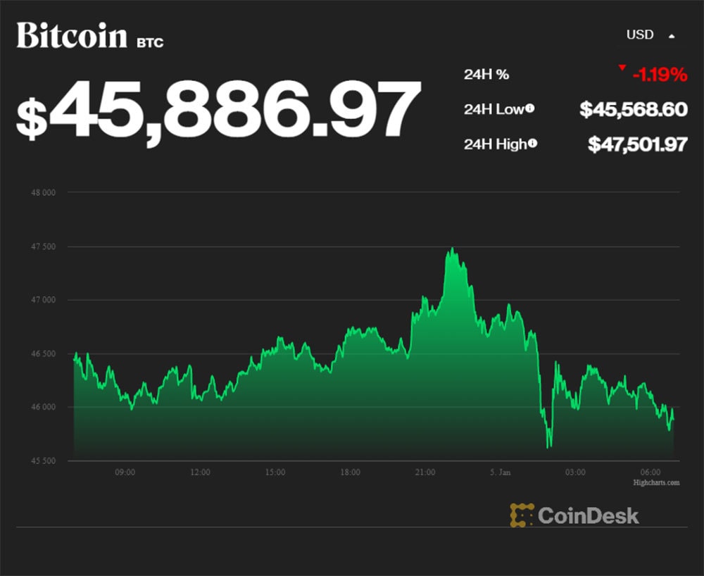 Tuần đầu năm bê bết, Bitcoin liên tục giảm sâu