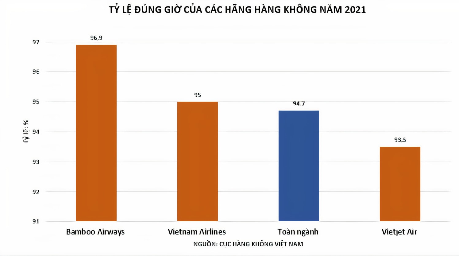 Bamboo Airways bay đúng giờ nhất toàn ngành cả năm 2021 - 1