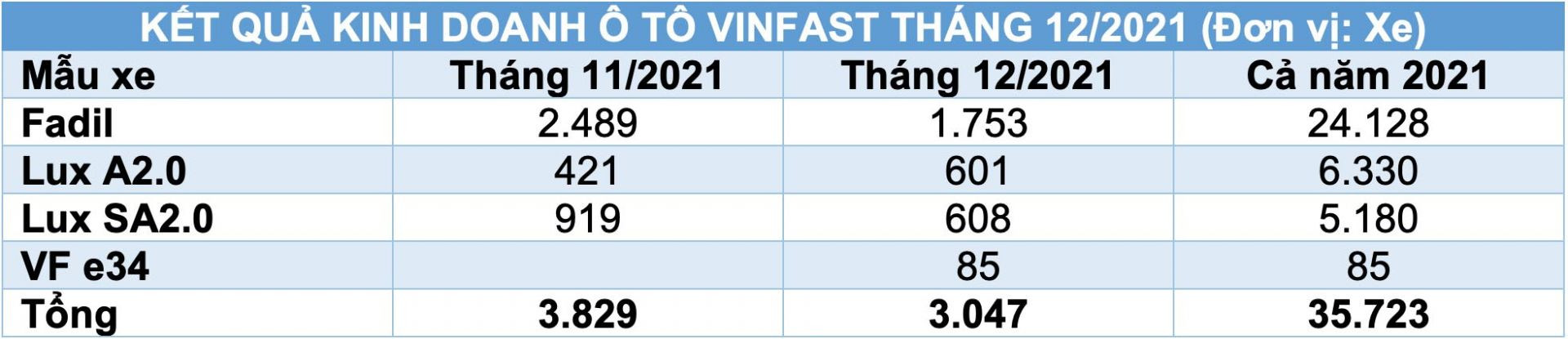 Doanh số xe VinFast trong năm 2021