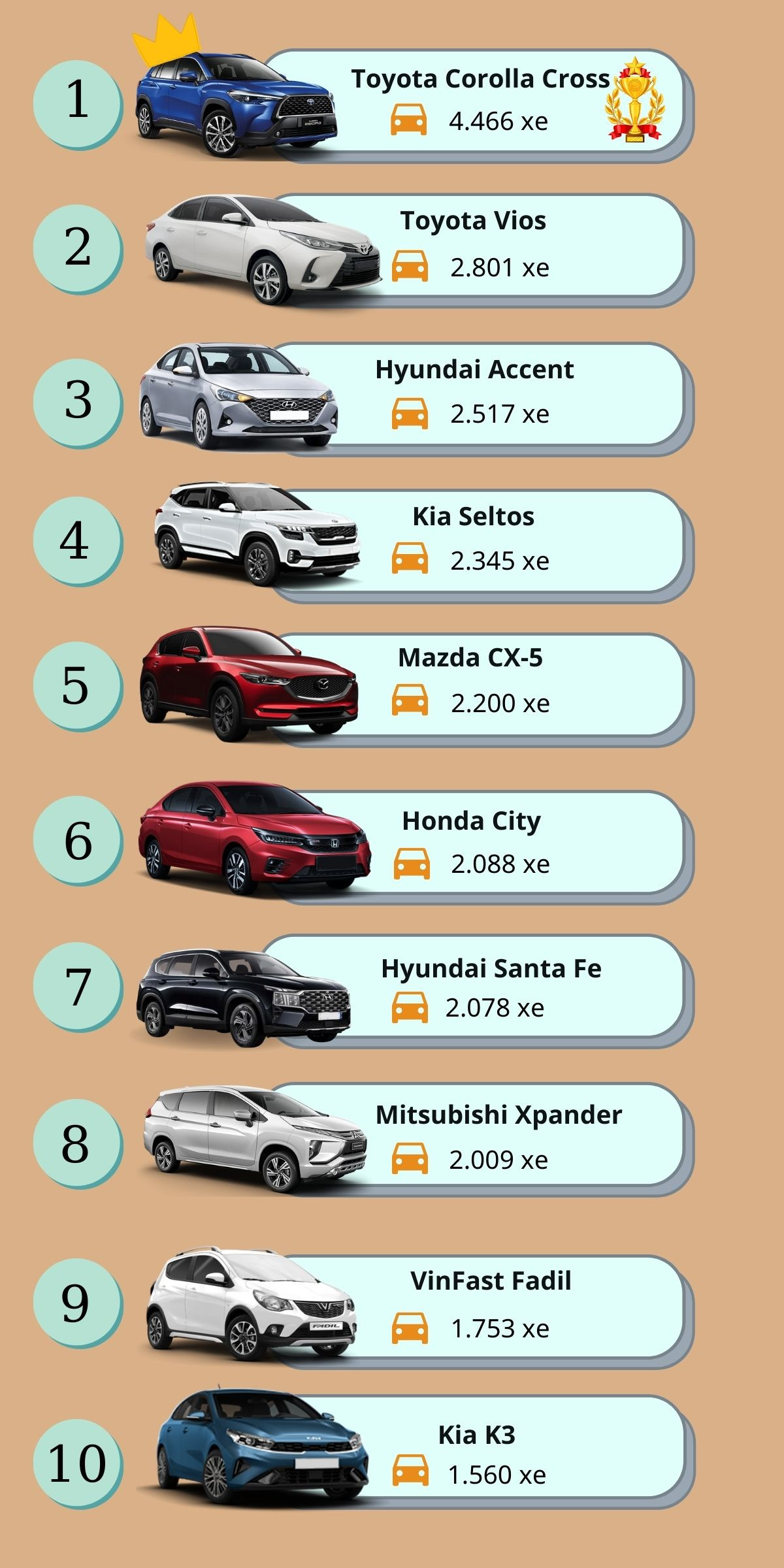 Top 10 xe bán chạy nhất tháng 12 năm 2021