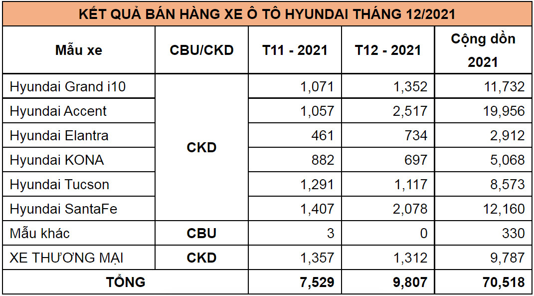 Doanh số bán xe Hyundai tháng 12/2021