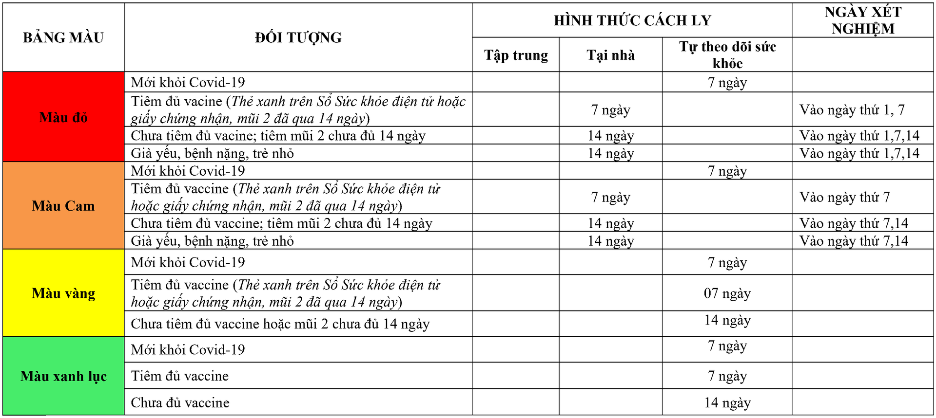 Công dân từ các địa phương về Hải Phòng, áp dụng theo bảng hướng dẫn.