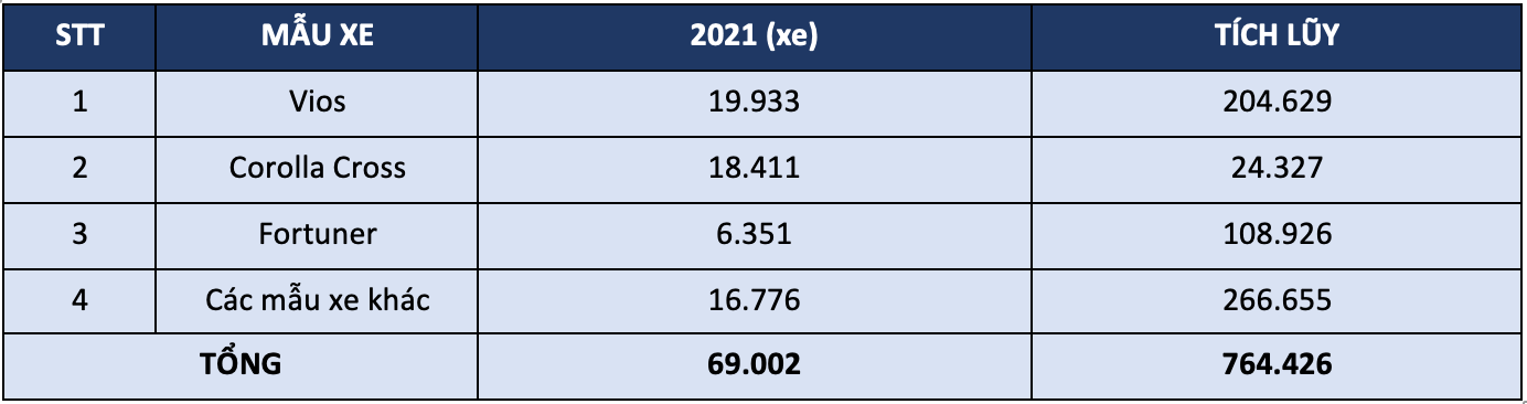 Doanh số xe Toyota trong năm 2021