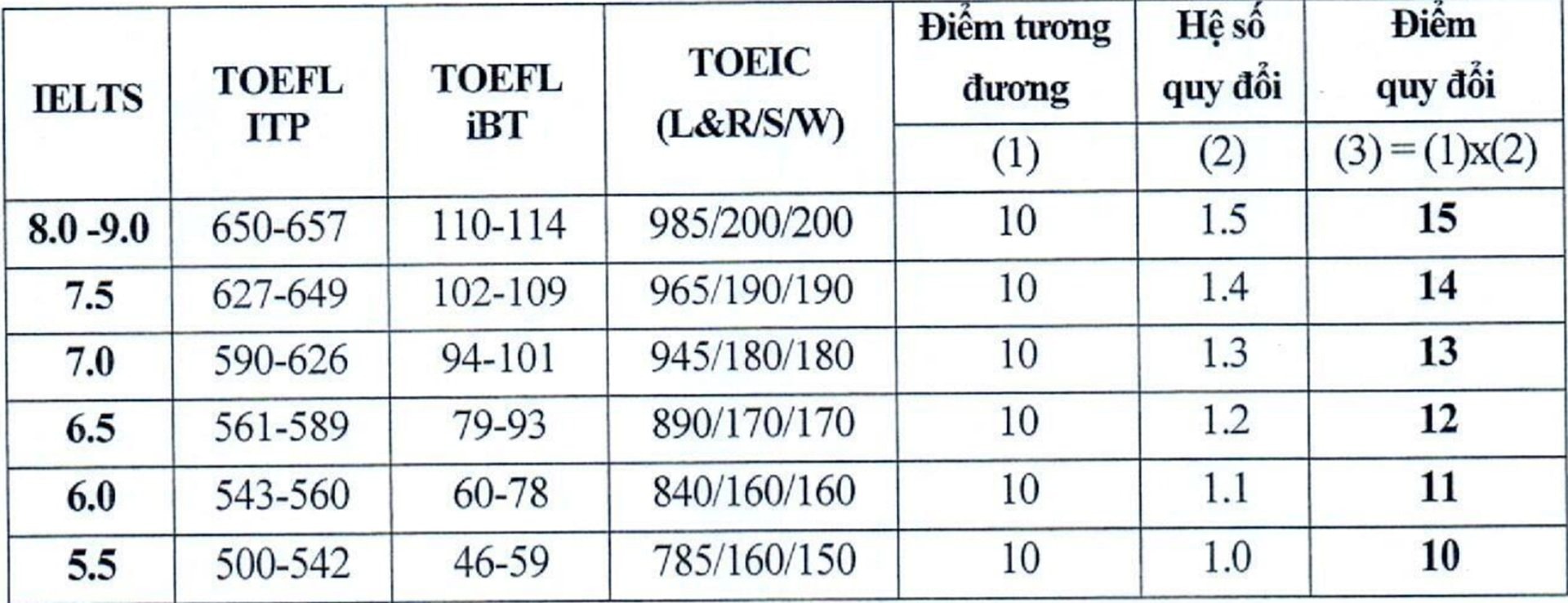 Nhiều trường đại học đưa chứng chỉ IELTS vào xét tuyển - 1