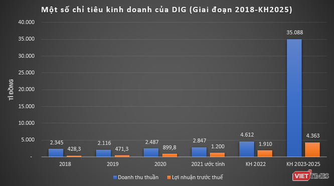 DIC Corp đặt mục tiêu lãi 1.910 tỉ đồng năm 2022 ảnh 1