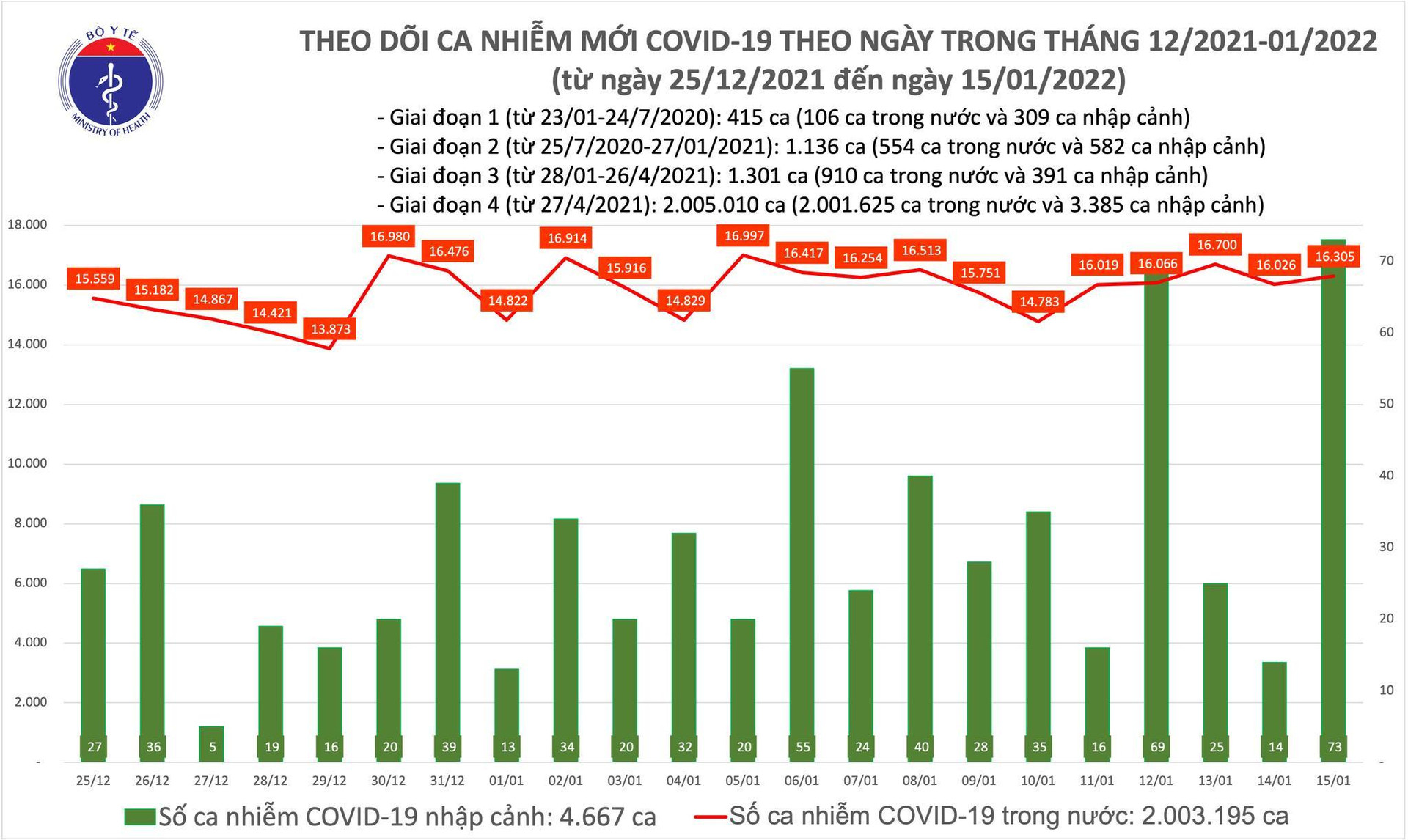 Cả nước thêm 16.378 ca Covid-19, Hà Nội và Đà Nẵng dẫn đầu số mắc