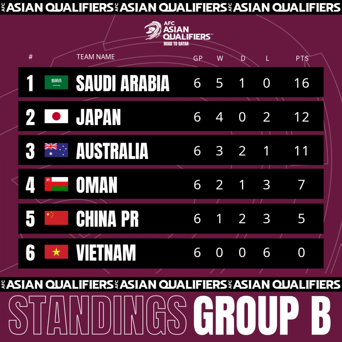 Hiện tại, ĐT Việt Nam đang tìm kiếm điểm số đầu tiên tại vòng loại thứ ba World Cup 2022 khu vực châu Á còn Australia đang cạnh tranh tấm vé tới Qatar. (Ảnh: AFC)