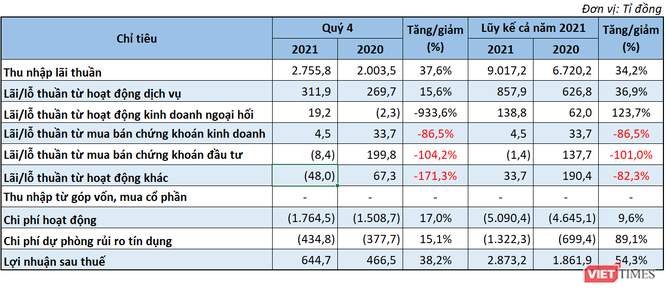 LPB báo lãi ròng gần 2.900 tỉ đồng năm 2021 ảnh 1