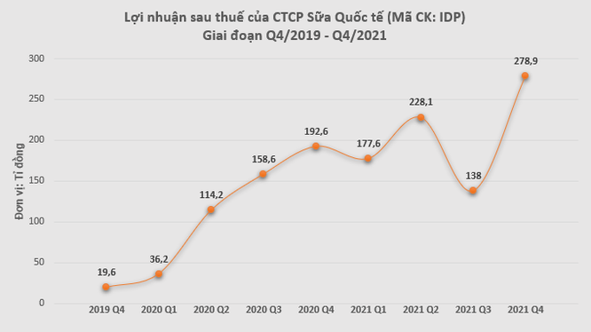 Sữa Quốc tế (IDP) báo lãi kỷ lục ảnh 1