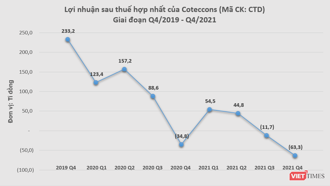 Kinh doanh dưới giá vốn, Coteccons báo lỗ 63 tỉ đồng quý 4/2021 ảnh 1