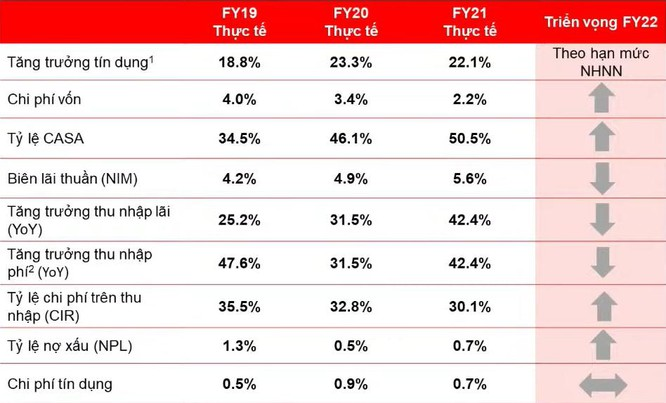 Lợi thế giúp Techcombank có thể đứng vững trước áp lực giảm NIM toàn ngành ảnh 2