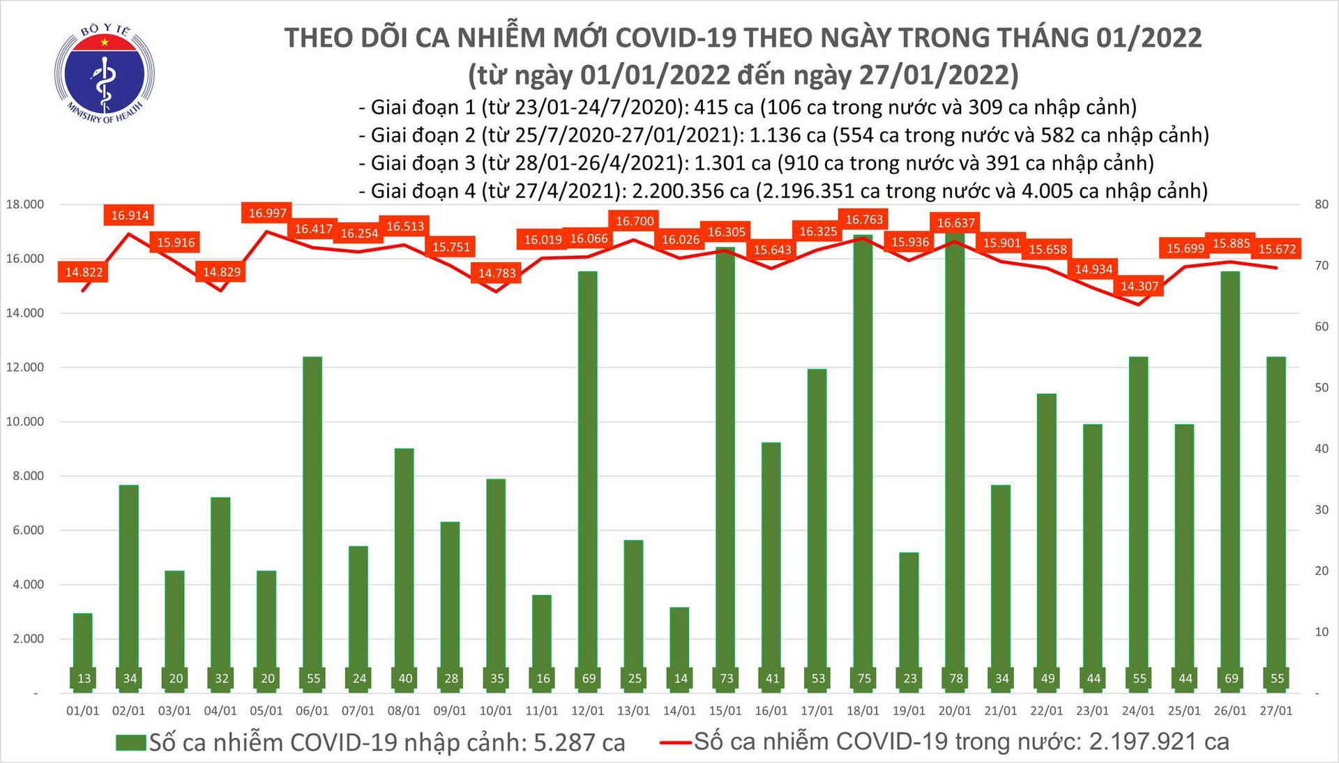 Cả nước thêm 15.727 ca Covid-19, Hà Nội có số tử vong nhiều nhất