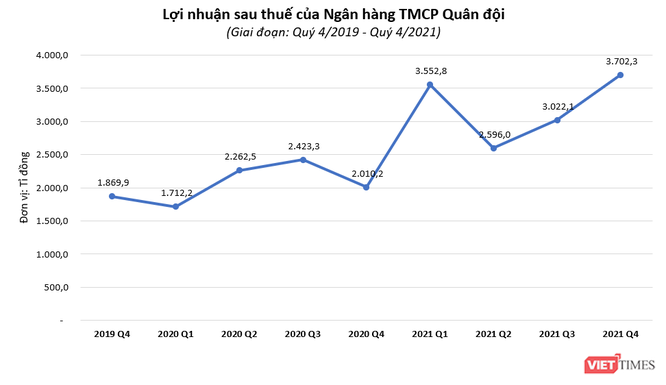 MBBank báo lãi 16.527 tỉ đồng năm 2021, tỉ lệ nợ xấu 0,9% ảnh 1