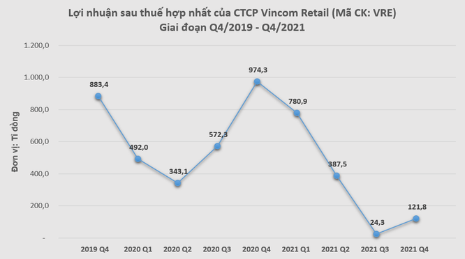 Vincom Retail báo lãi 1.315 tỉ đồng năm 2021 ảnh 1