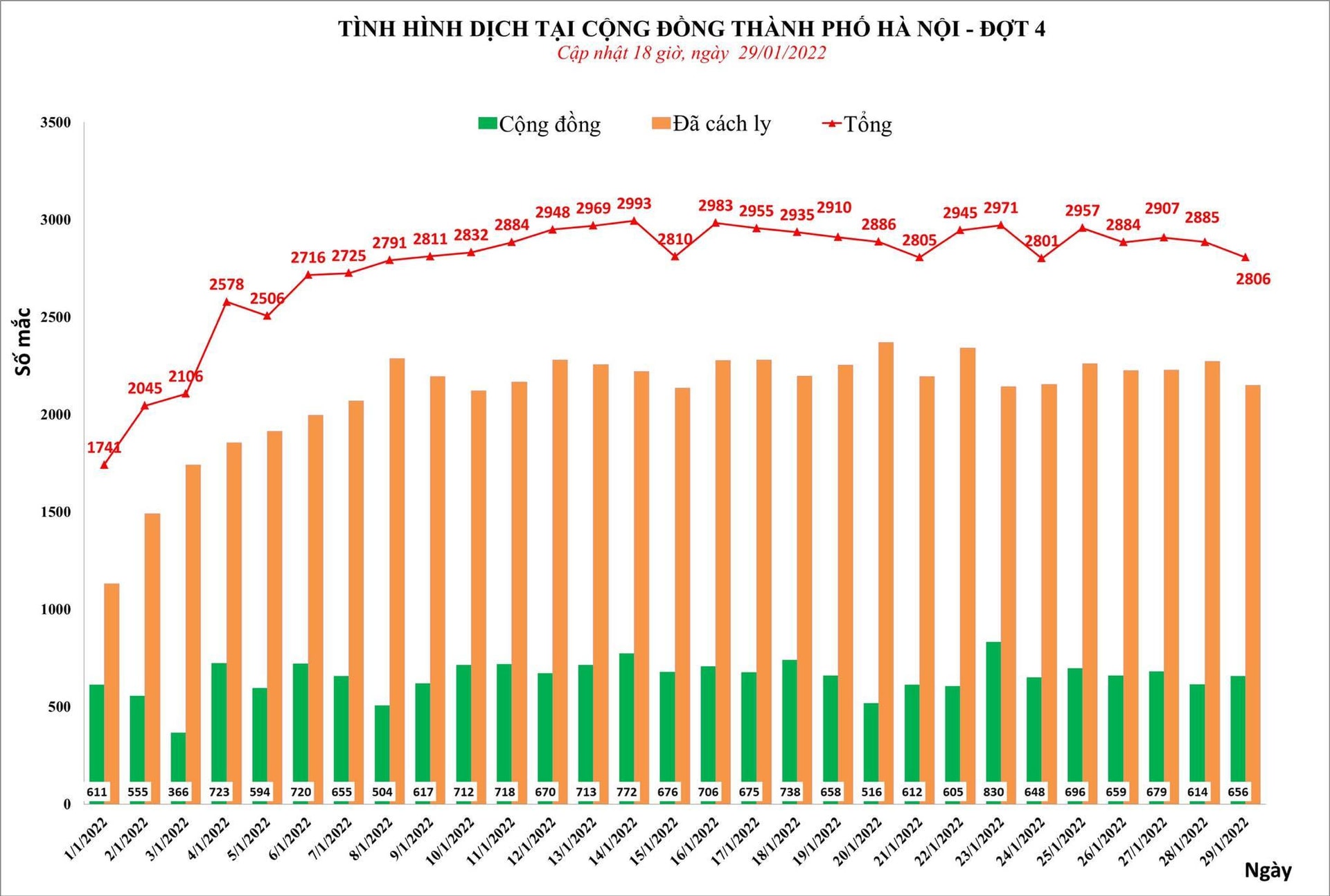 Hà Nội thêm 2.806 bệnh nhân Covid-19, có 27 ca tử vong