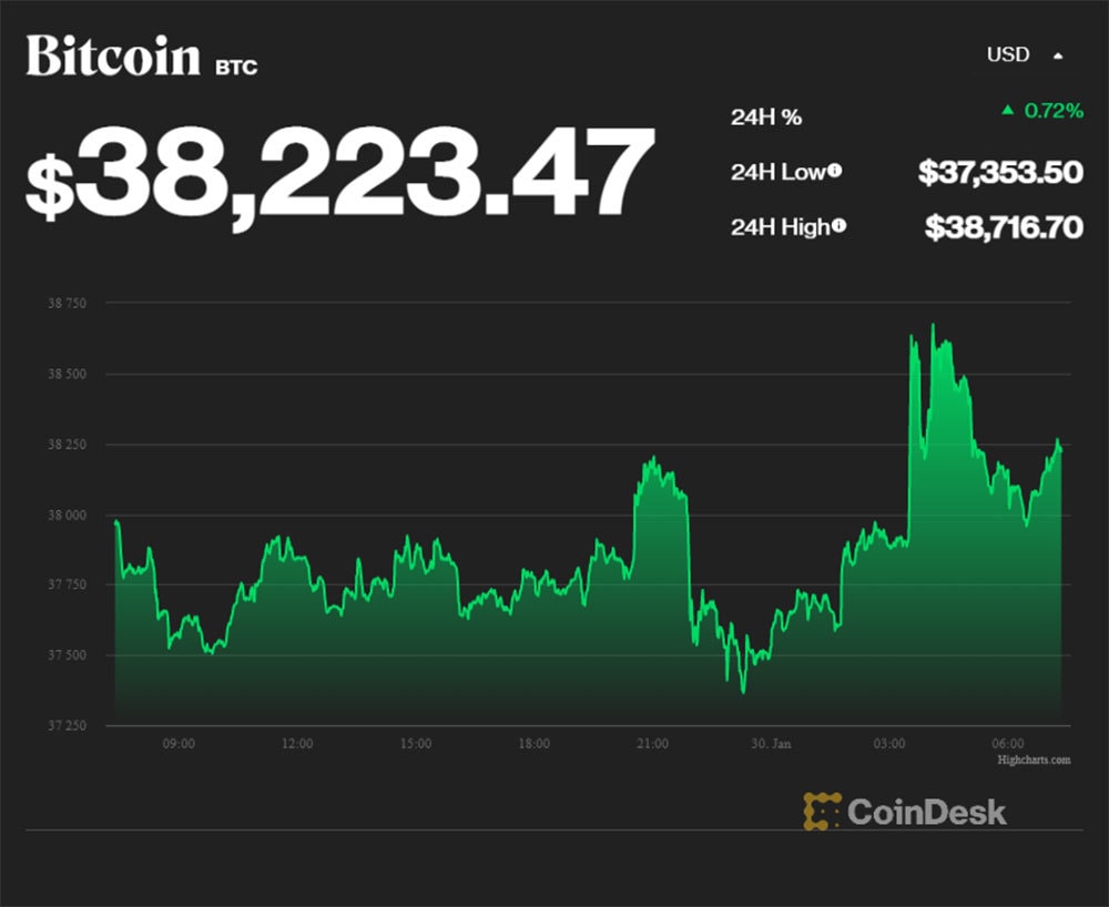 Bitcoin tuần cuối năm đen đủi, vật vã dưới đáy sâu