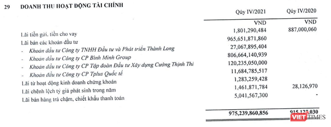 Thanh lý một loạt khoản đầu tư, Thaiholdings báo lãi 1.156 tỉ đồng năm 2021 ảnh 2