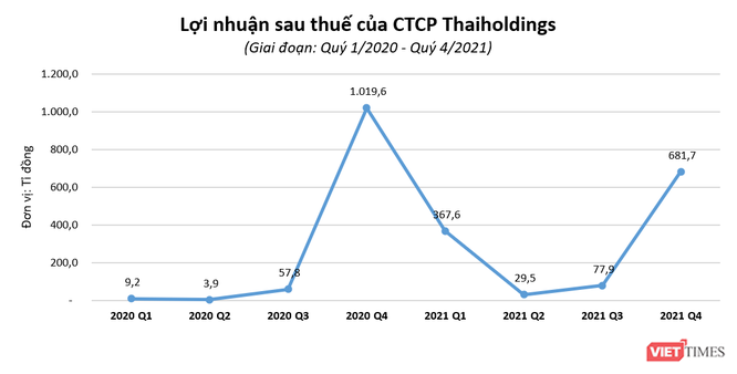 Thanh lý một loạt khoản đầu tư, Thaiholdings báo lãi 1.156 tỉ đồng năm 2021 ảnh 1