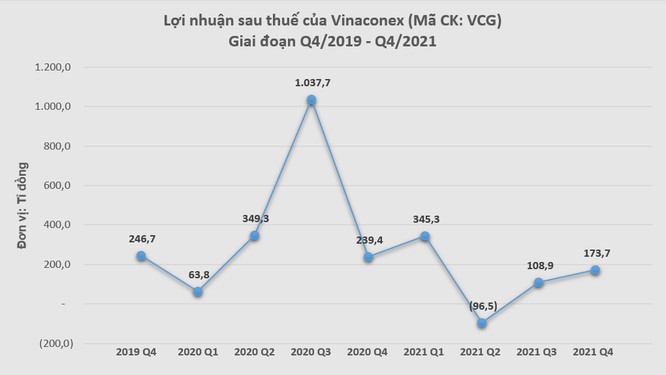 Vinaconex báo lãi 530 tỉ đồng năm 2021 ảnh 1