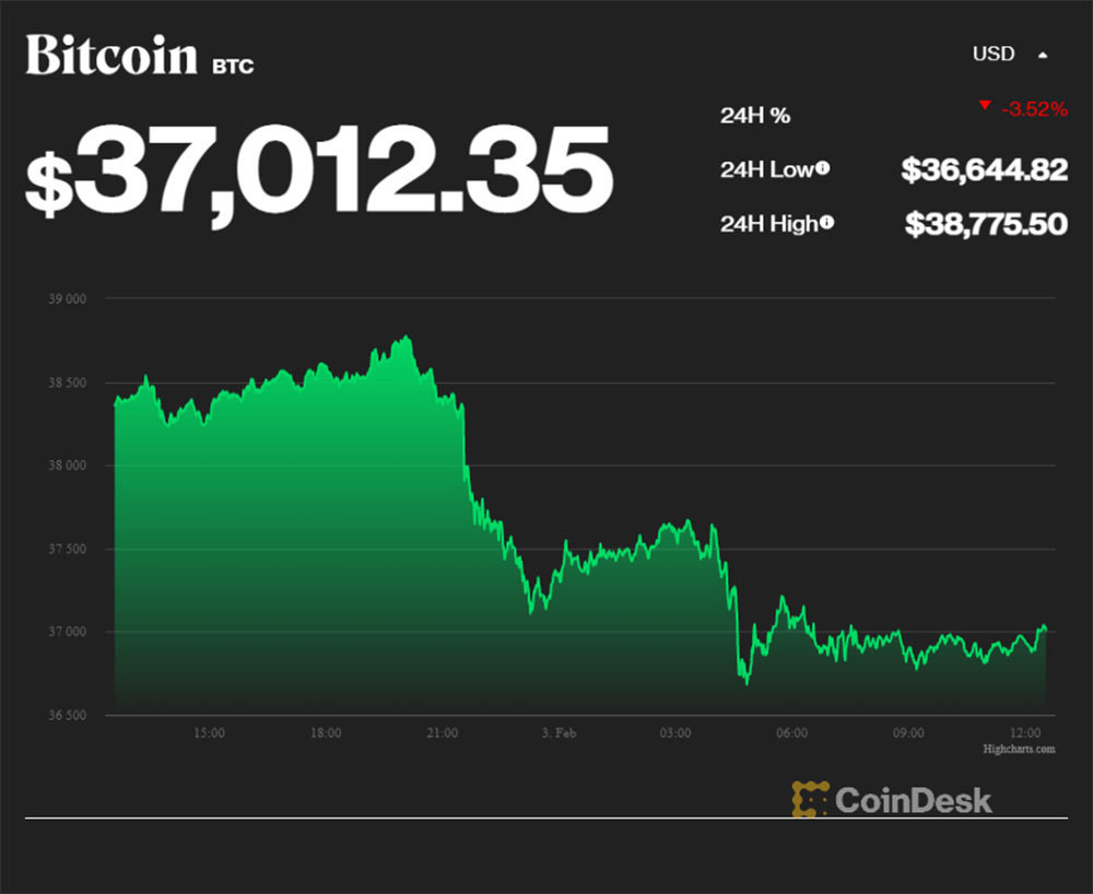 Ngày đầu năm, giá Bitcoin tiếp tục suy giảm mạnh