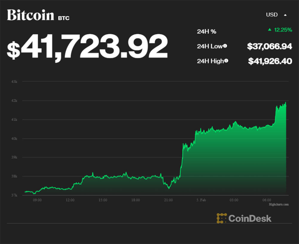 Suốt tuần chìm dưới đáy, Bitcoin bất ngờ tăng mạnh