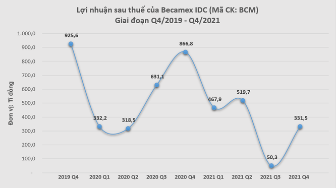 Becamex IDC lãi hơn 330 tỉ đồng quý 4/2021 ảnh 1