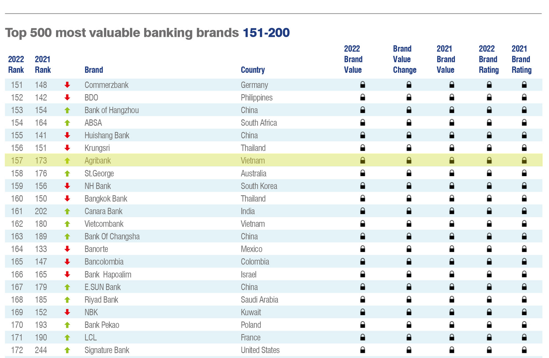 Agribank là ngân hàng Việt xếp hạng cao nhất Brand Finance Banking 500 năm 2022 - 2