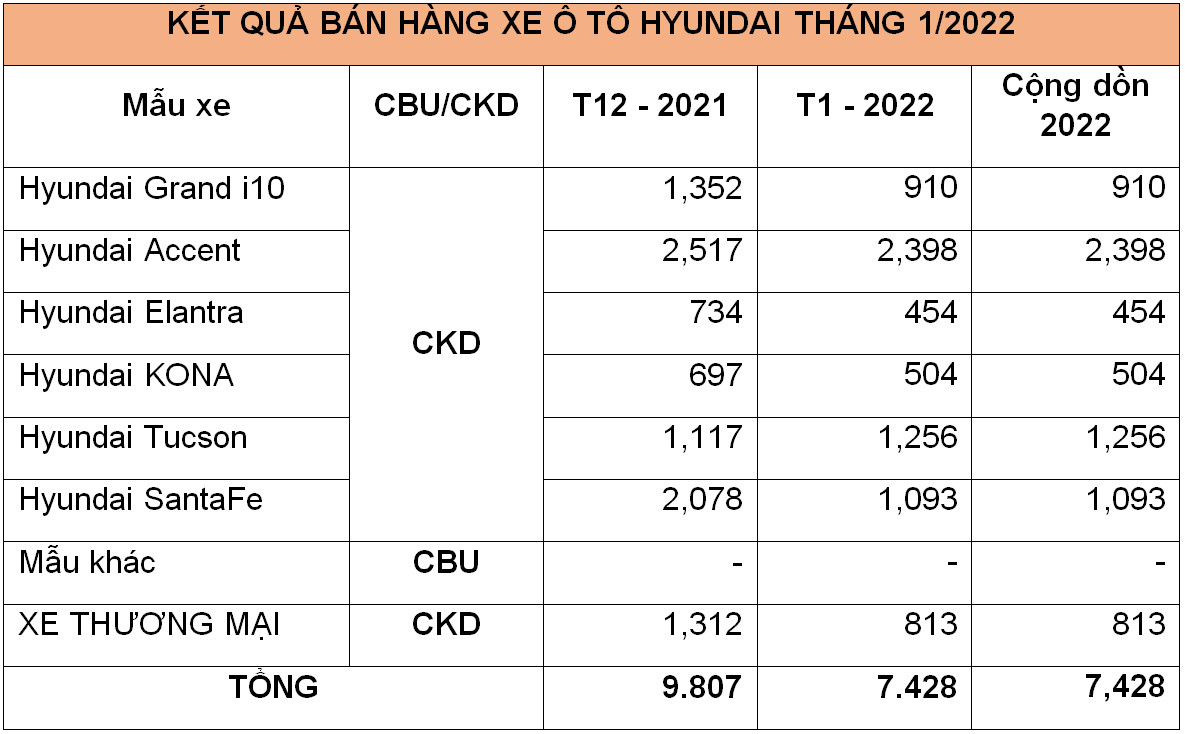 oanh số bán hàng các mẫu xe Hyundai trong tháng 1/2022 (Đơn vị: Xe)