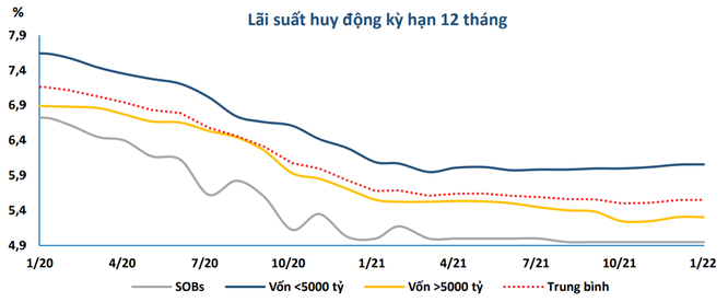 Lãi suất huy động nhích tăng 3 tháng liên tiếp ảnh 1