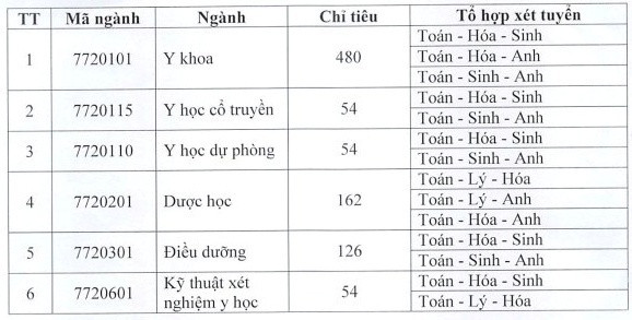 ĐH Y Dược Thái Bình lý giải tuyển ngành bác sĩ đa khoa không cần môn Sinh